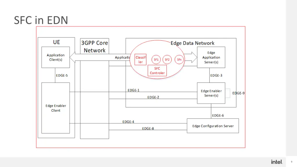 sfc in edn