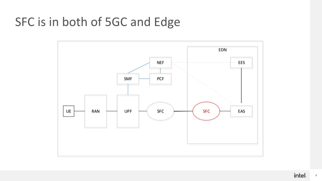 sfc is in both of 5gc and edge