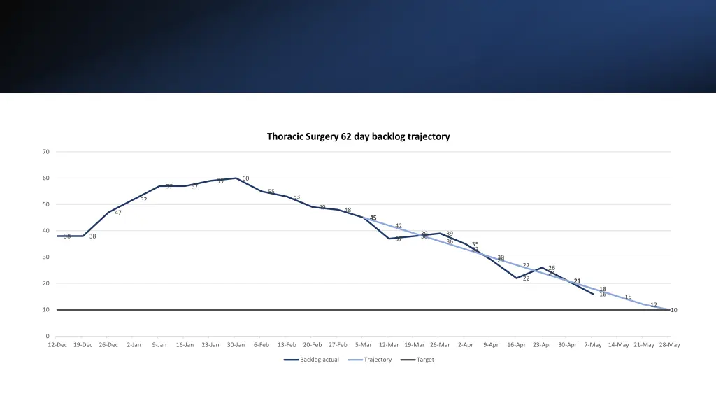 thoracic surgery 62 day backlog trajectory