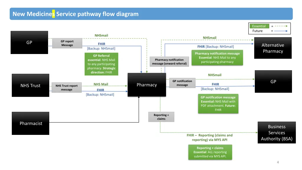 minor illness pathway requirements new medicines