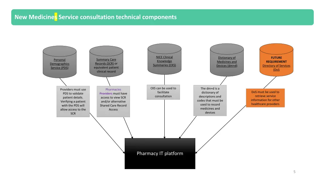 new medicines service consultation technical