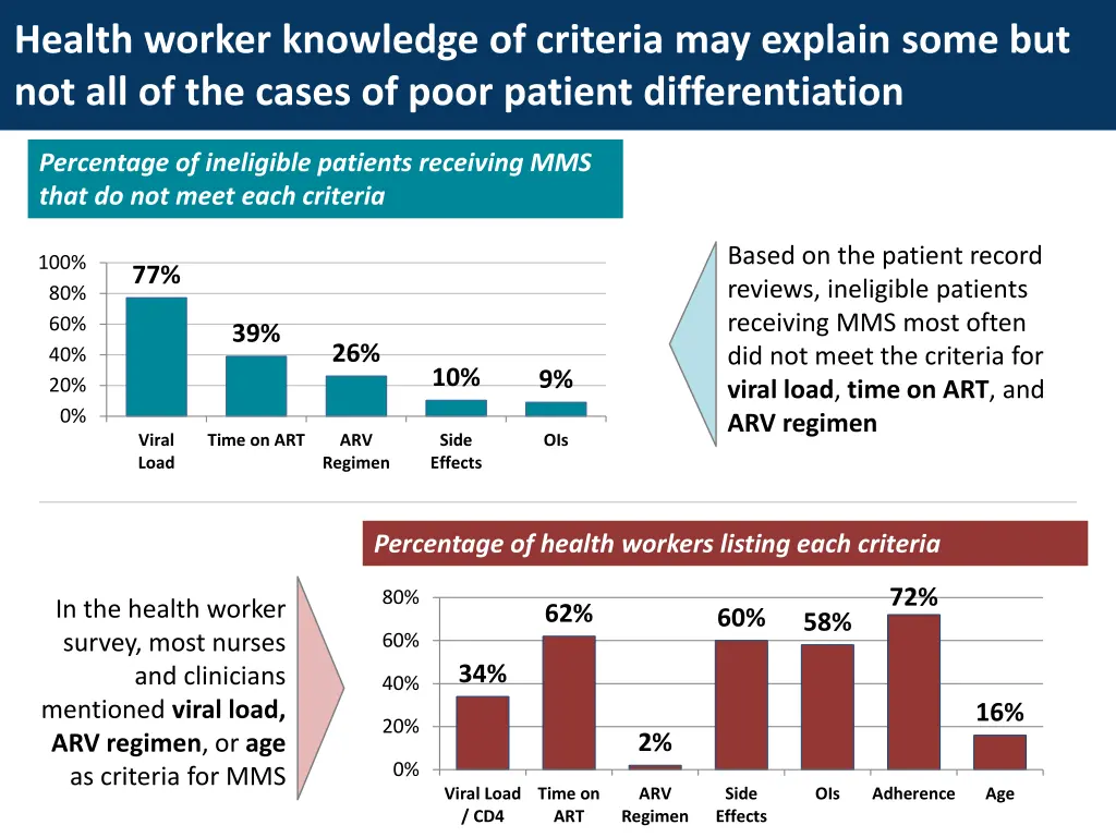 health worker knowledge of criteria may explain