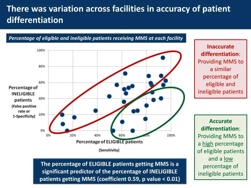 there was variation across facilities in accuracy 1