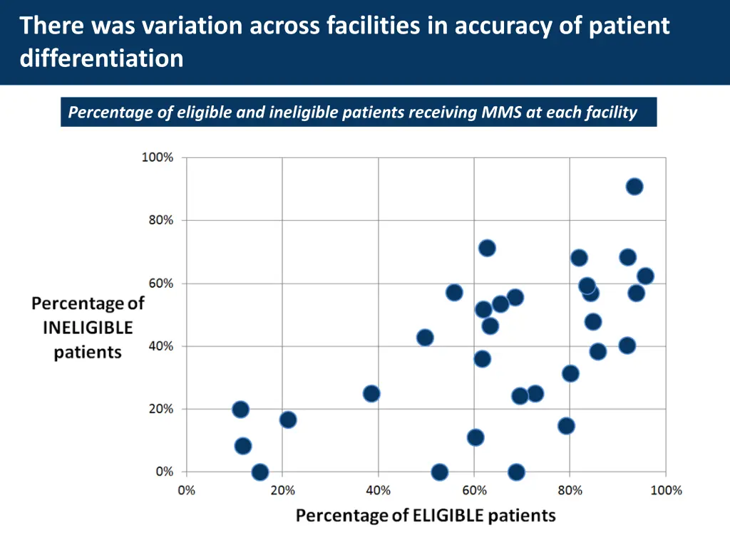 there was variation across facilities in accuracy