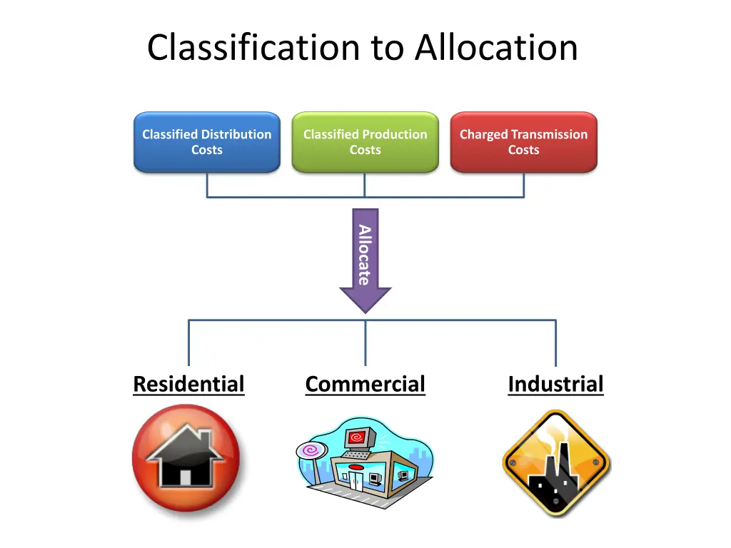 classification to allocation