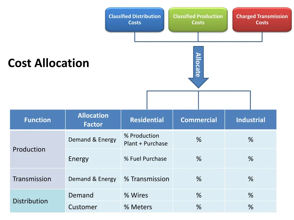 classified distribution costs