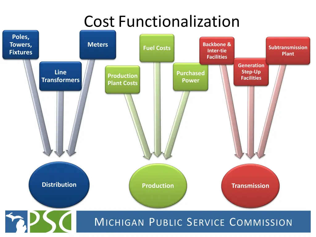 cost functionalization