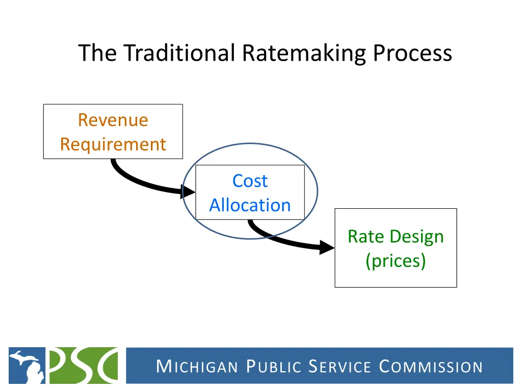 the traditional ratemaking process 1