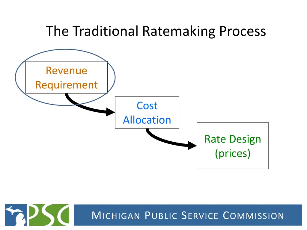 the traditional ratemaking process