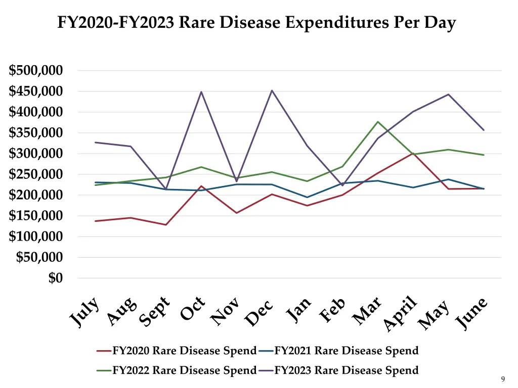 fy2020 fy2023 rare disease expenditures per day