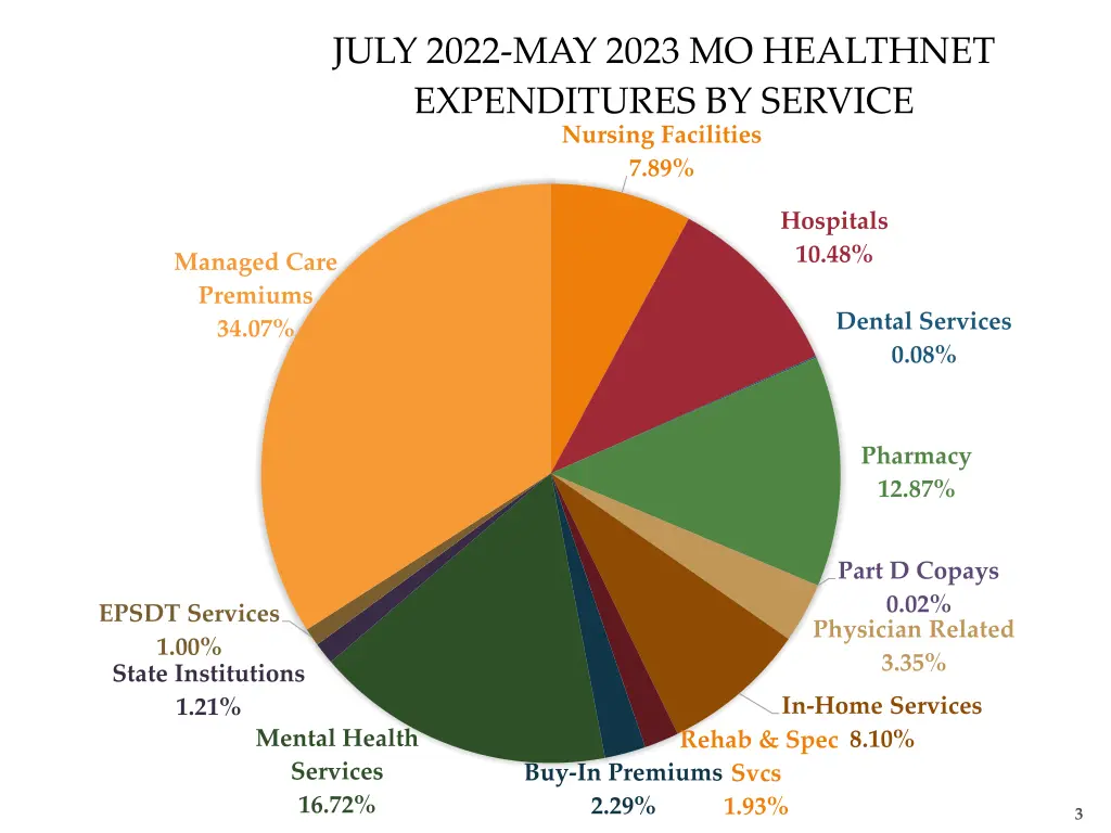 july 2022 may 2023 mo healthnet expenditures