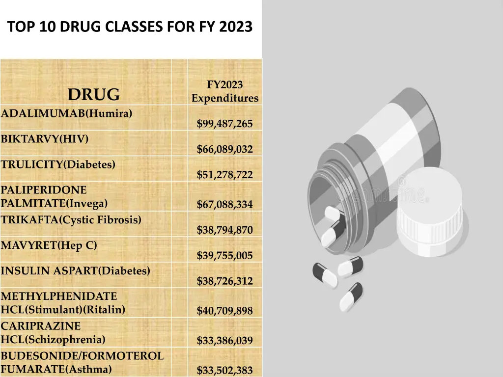 top 10 drug classes for fy 2023