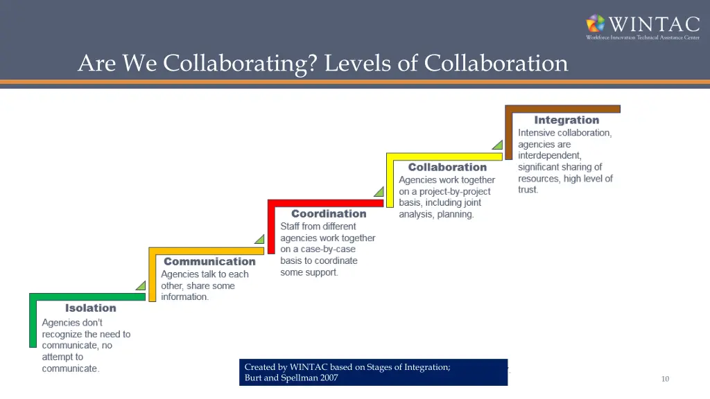 are we collaborating levels of collaboration