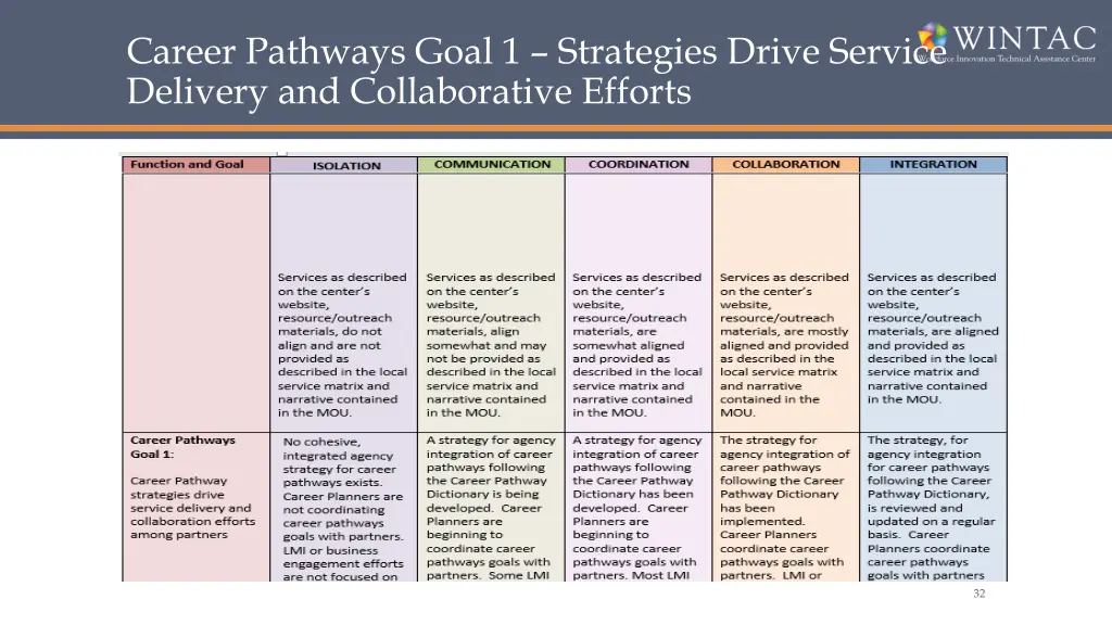 career pathways goal 1 strategies drive service