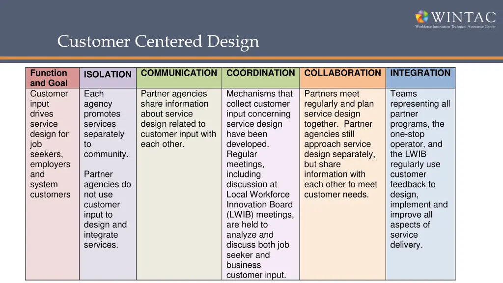 customer centered design