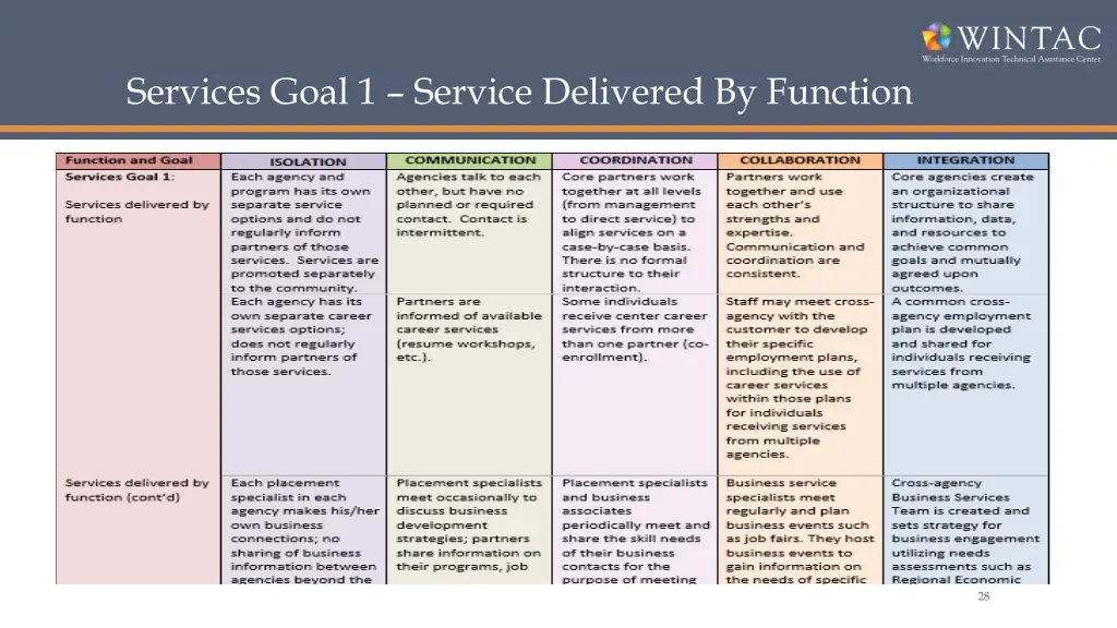 services goal 1 service delivered by function