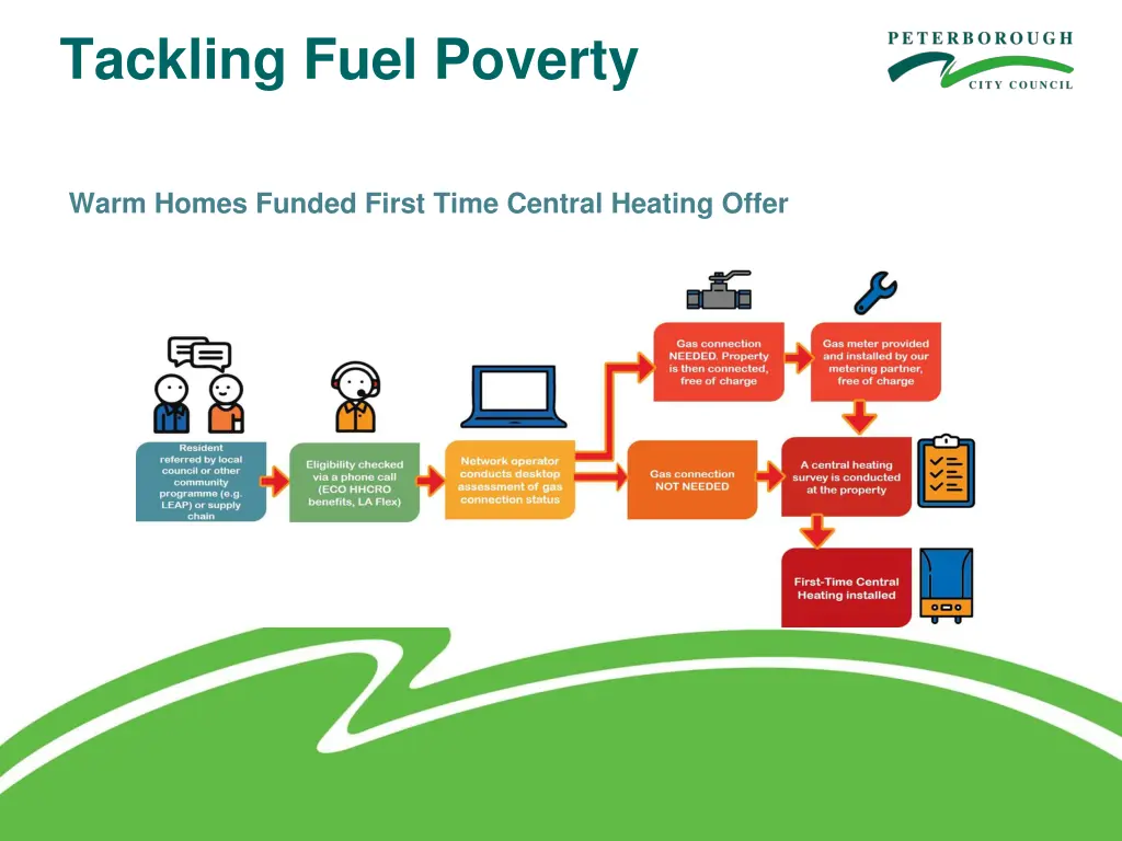 tackling fuel poverty 2