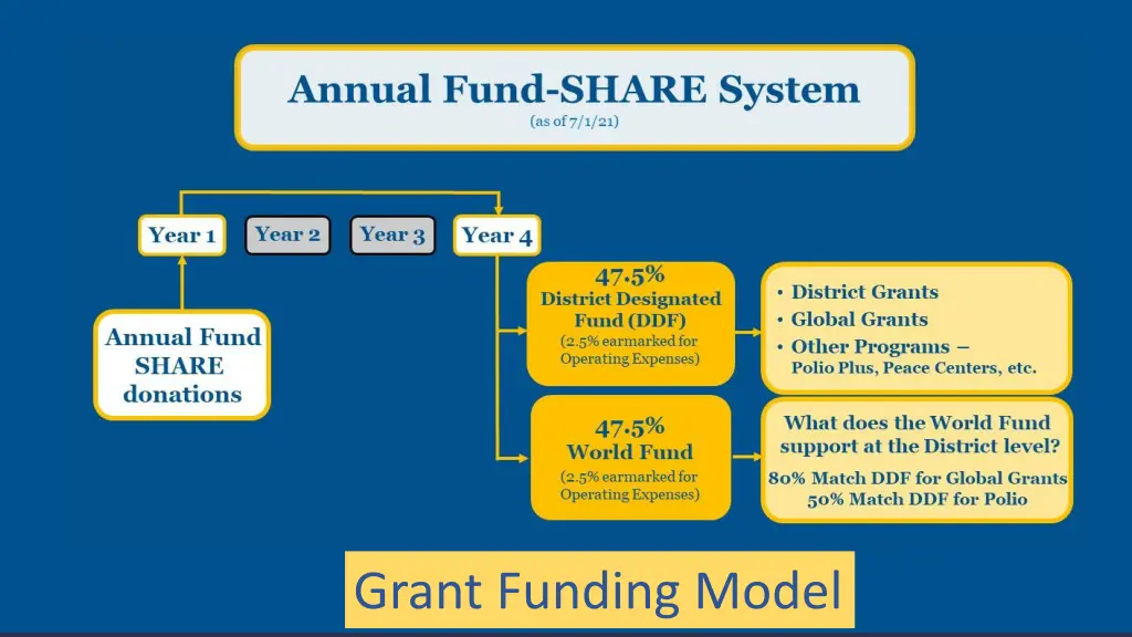 grant funding model