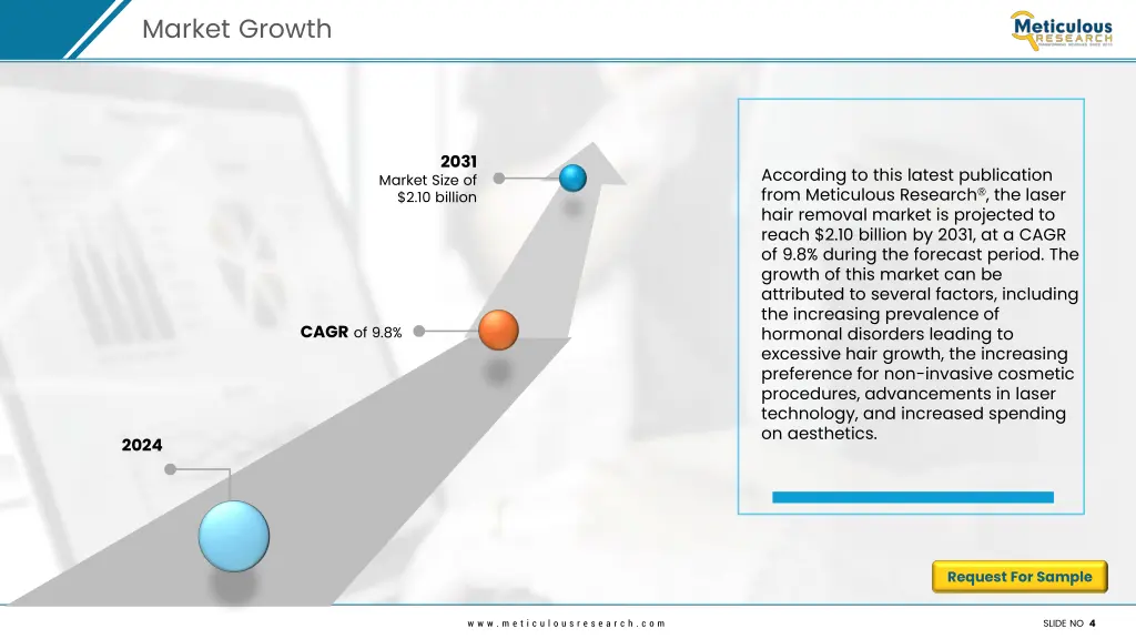 market growth