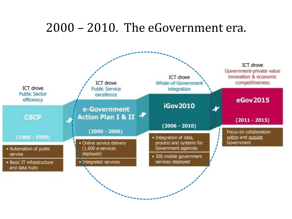 2000 2010 the egovernment era