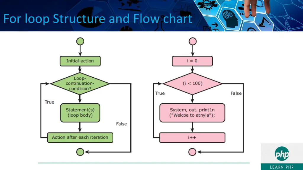 for loop structure and flow chart