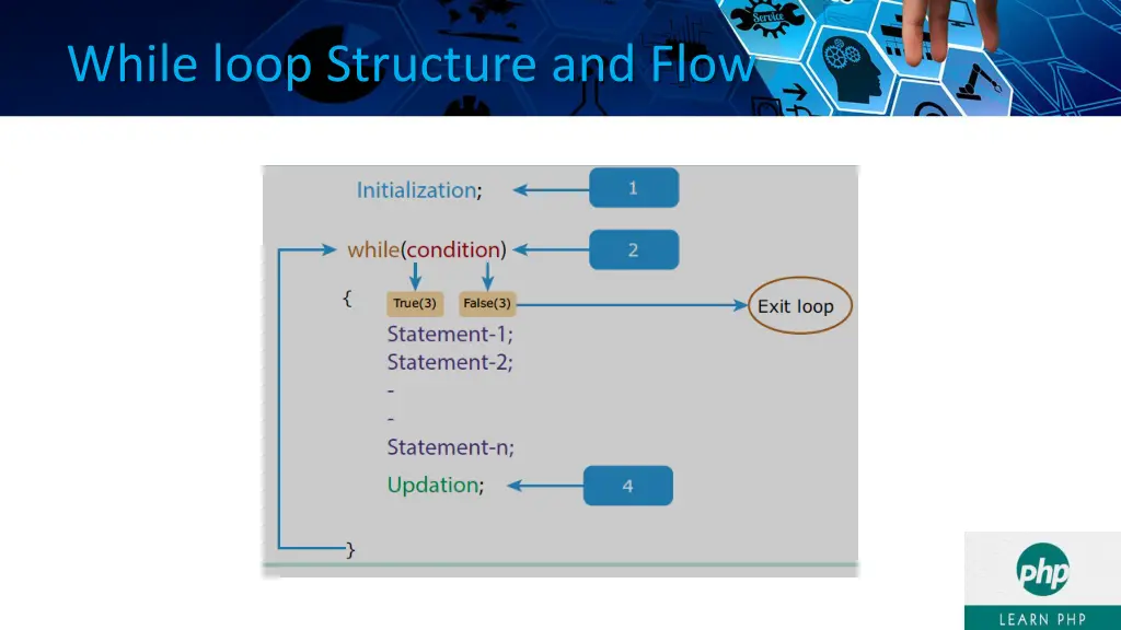 while loop structure and flow