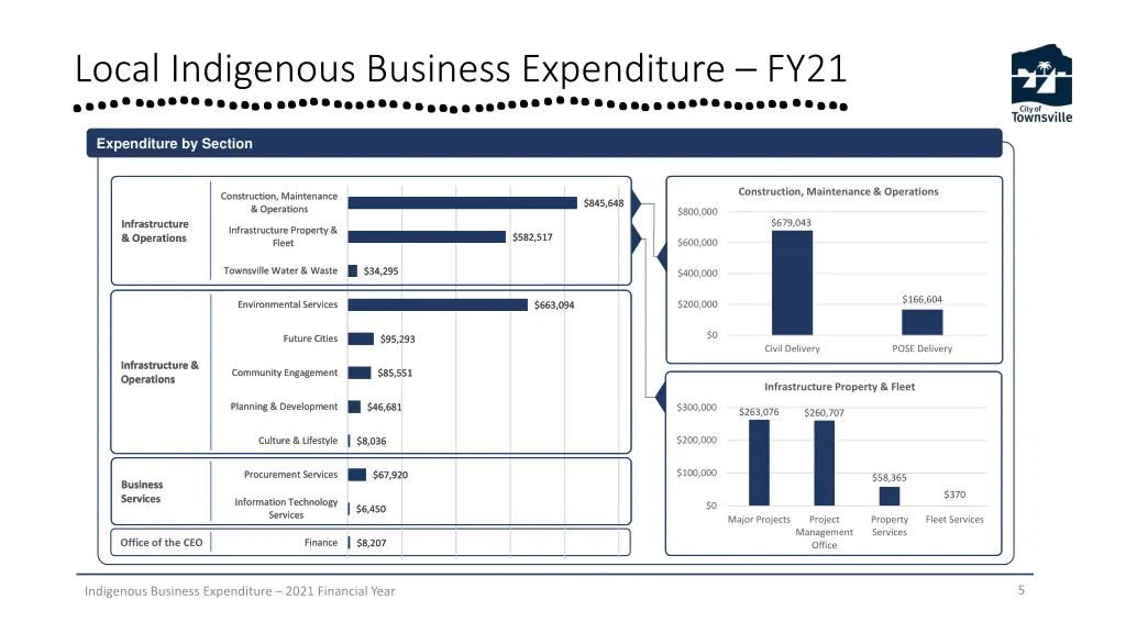 local indigenous business expenditure fy21 1