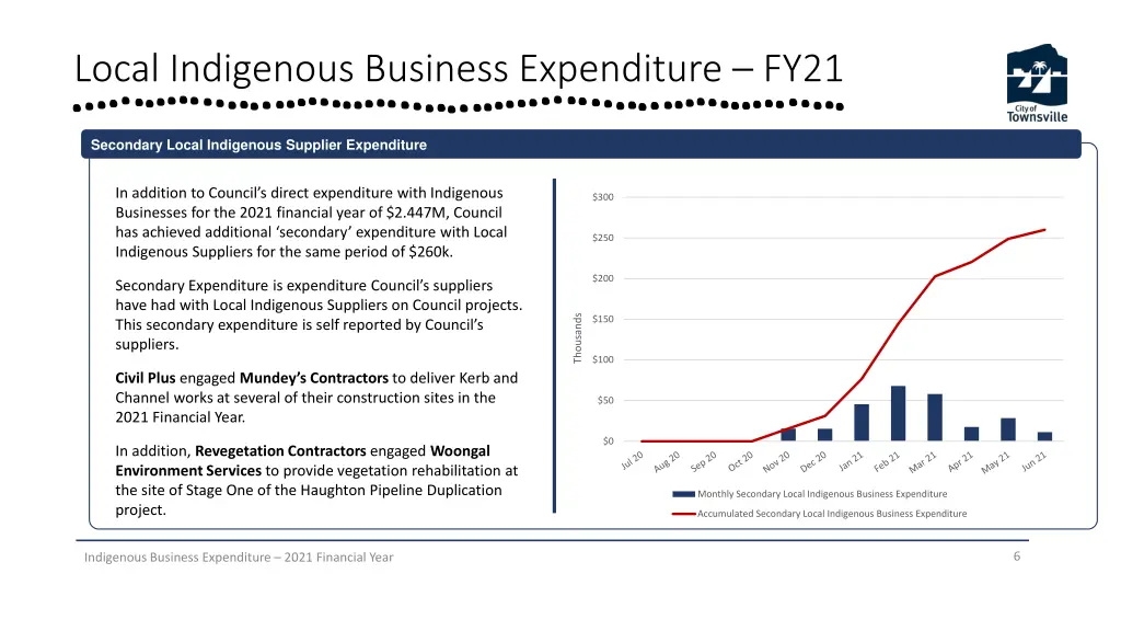 local indigenous business expenditure fy21 2