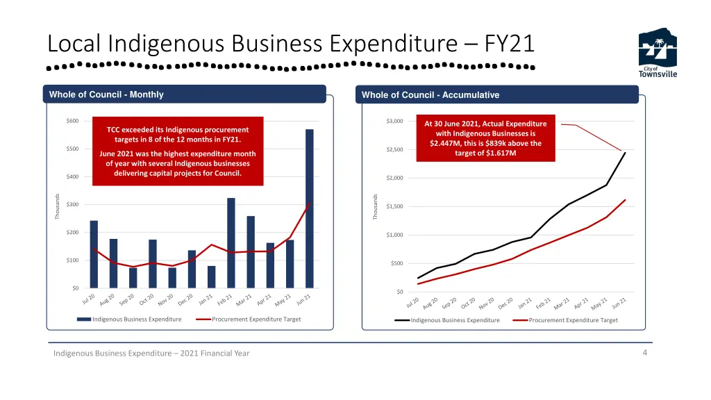 local indigenous business expenditure fy21