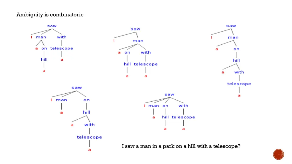 ambiguity is combinatoric