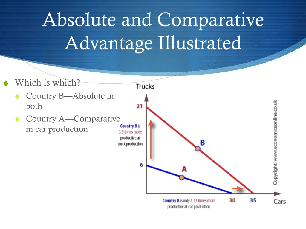 absolute and comparative advantage illustrated