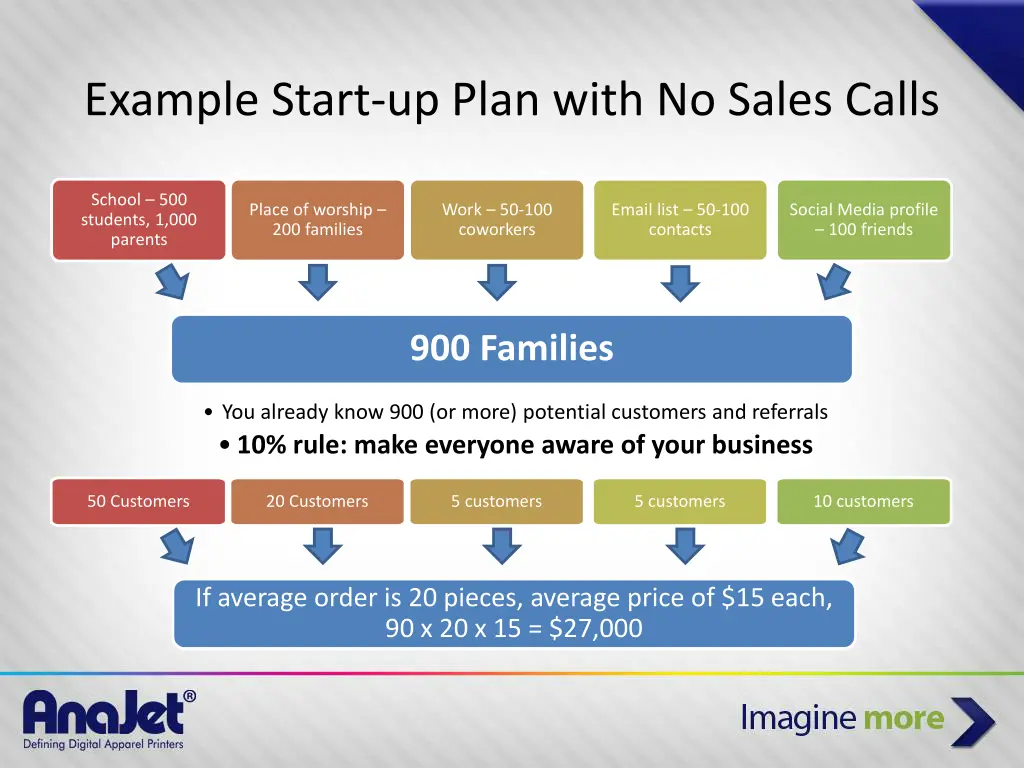 example start up plan with no sales calls 2