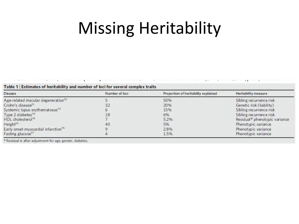 missing heritability