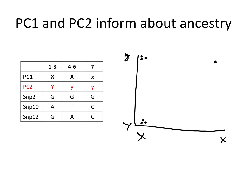 pc1 and pc2 inform about ancestry