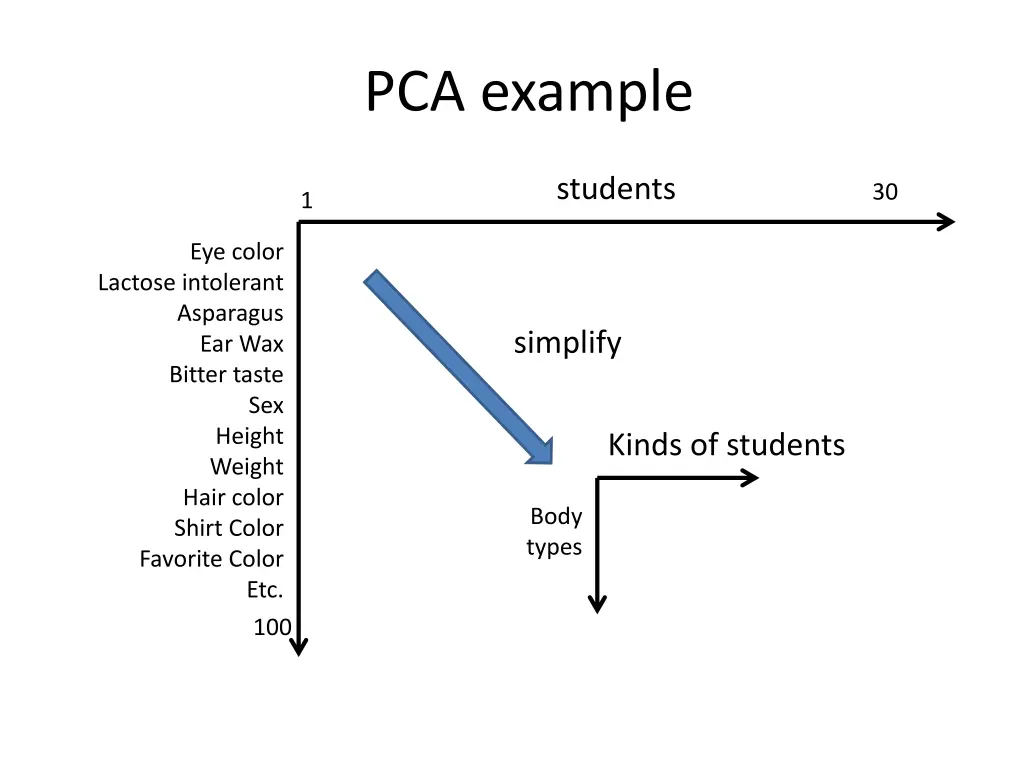 pca example