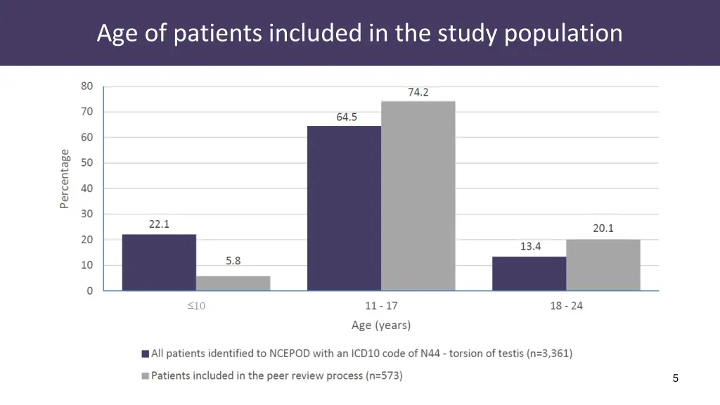 age of patients included in the study population