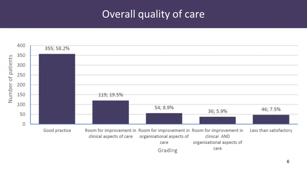 overall quality of care