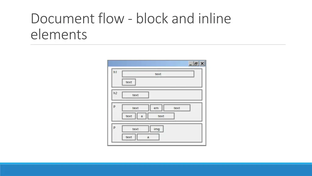 document flow block and inline elements