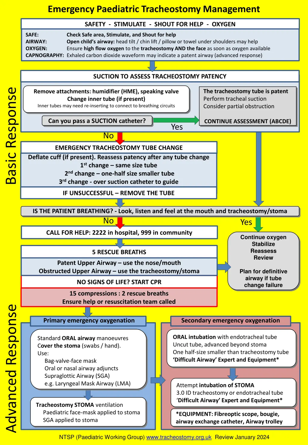 emergency paediatric tracheostomy management