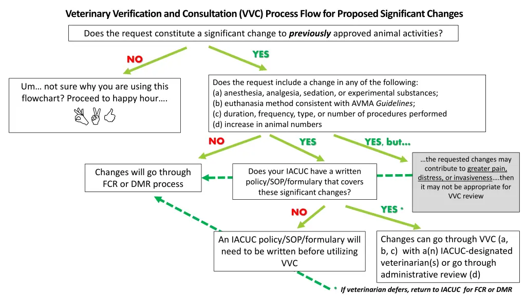 veterinary verification and consultation