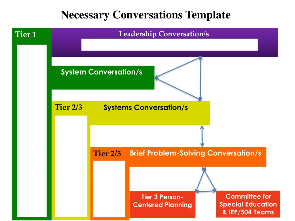 necessary conversations template