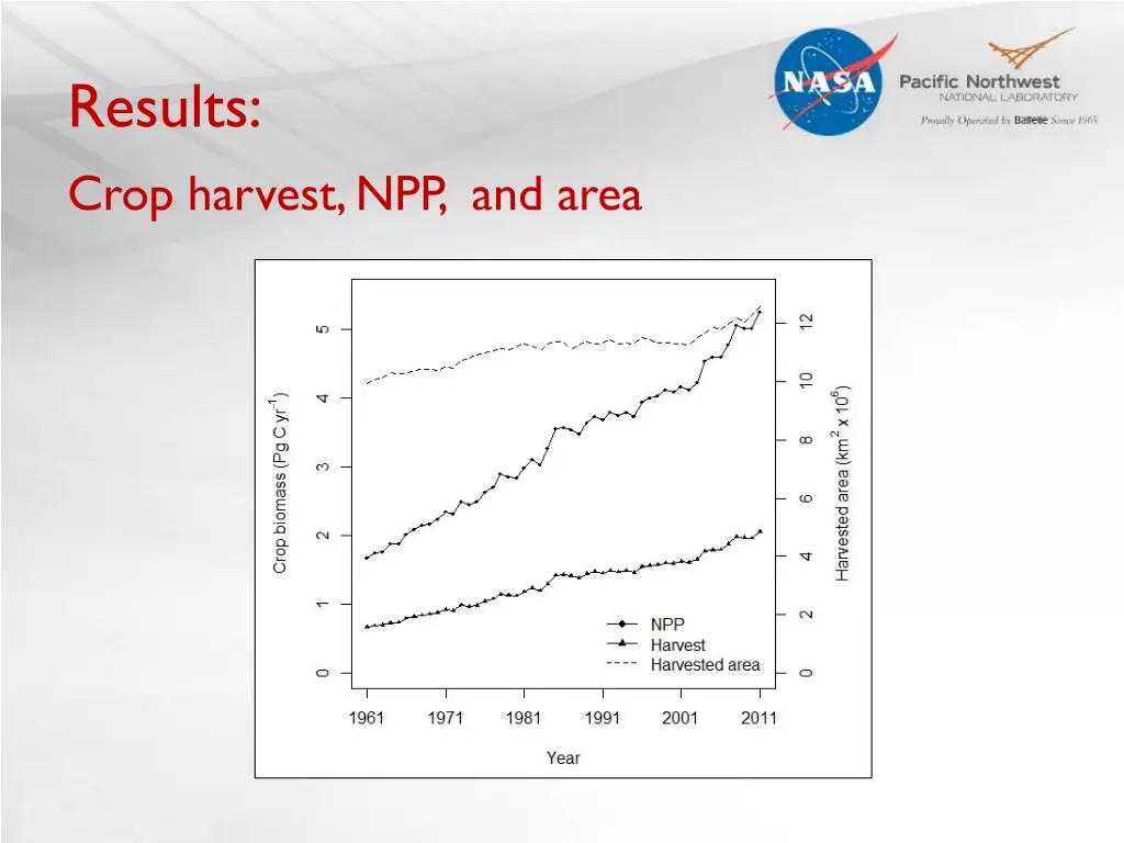 results crop harvest npp and area