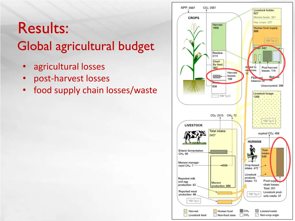 results global agricultural budget 1