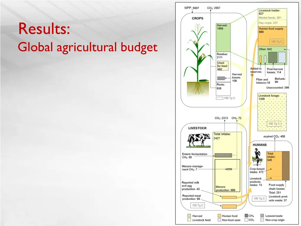 results global agricultural budget