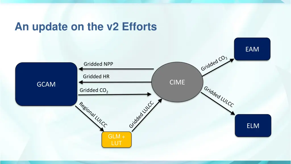 an update on the v2 efforts 1