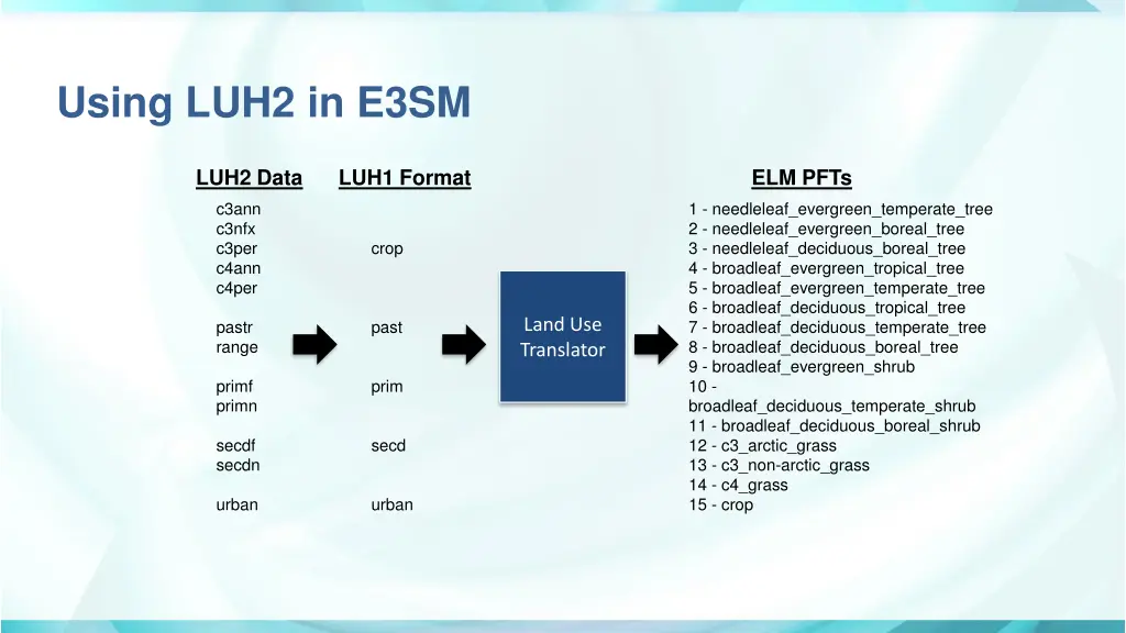 using luh2 in e3sm