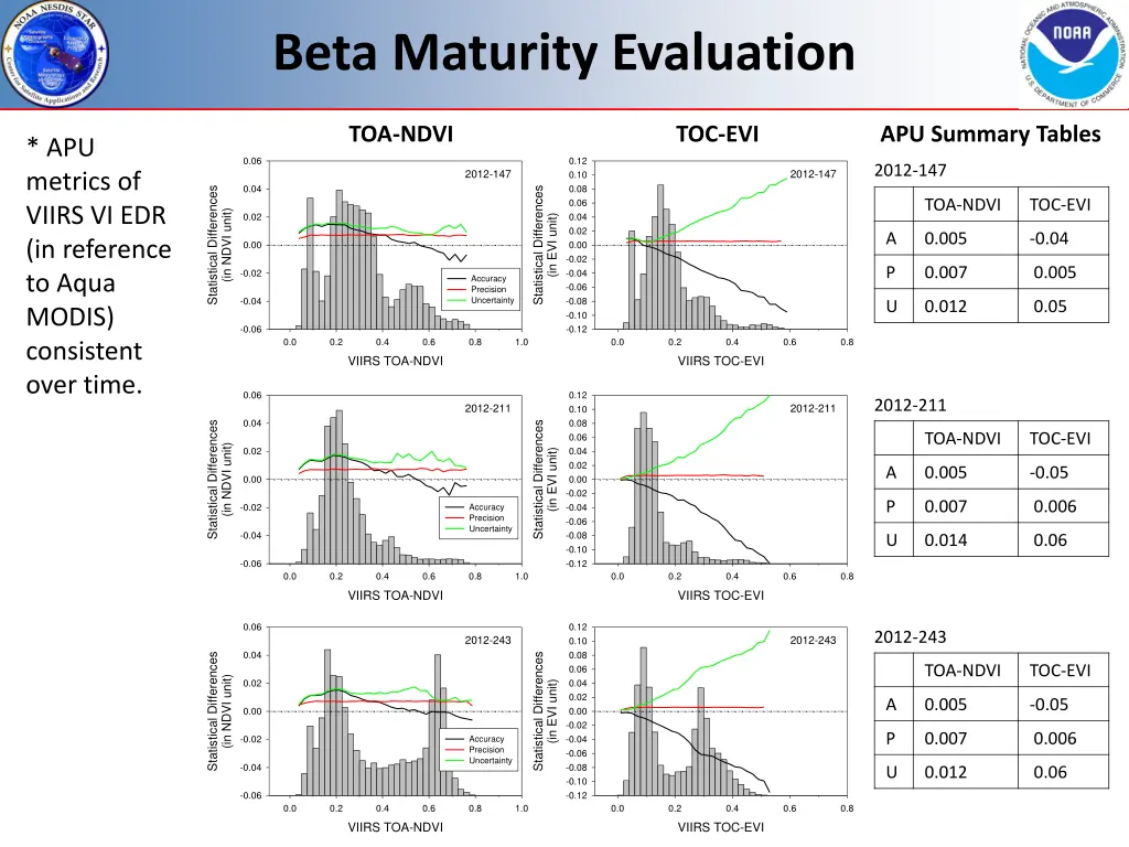 beta maturity evaluation 5