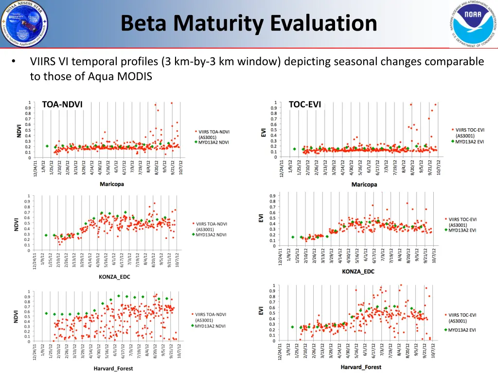 beta maturity evaluation 6