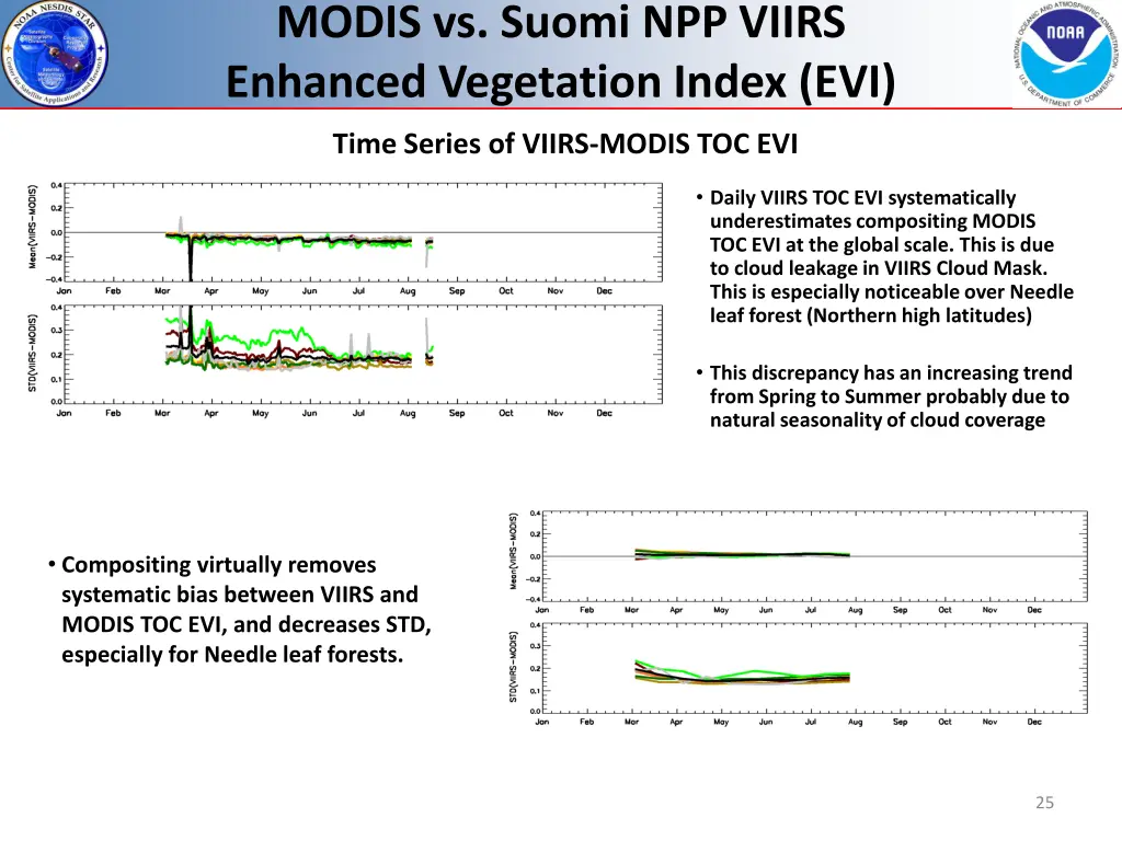 modis vs suomi npp viirs enhanced vegetation 2