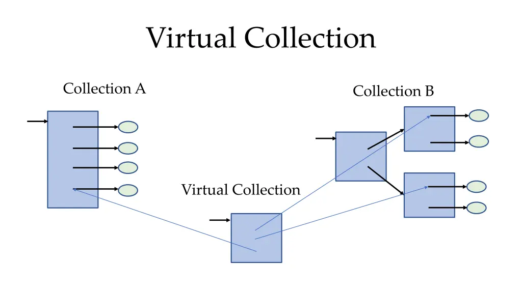 virtual collection